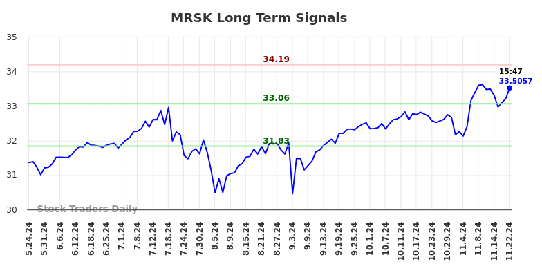 MRSK Long Term Analysis for November 24 2024