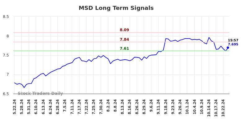 MSD Long Term Analysis for November 24 2024