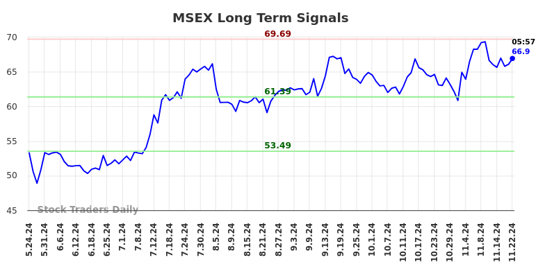 MSEX Long Term Analysis for November 24 2024