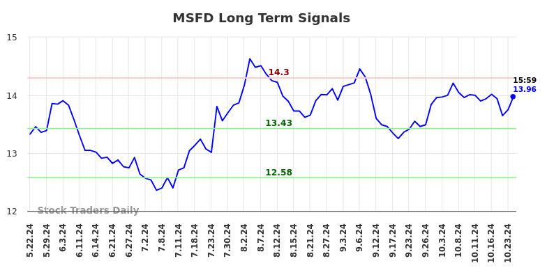 MSFD Long Term Analysis for November 24 2024