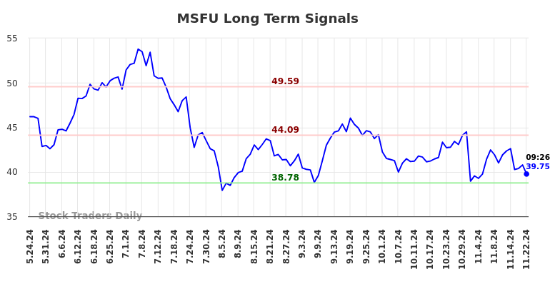 MSFU Long Term Analysis for November 24 2024