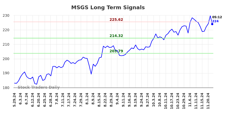 MSGS Long Term Analysis for November 24 2024