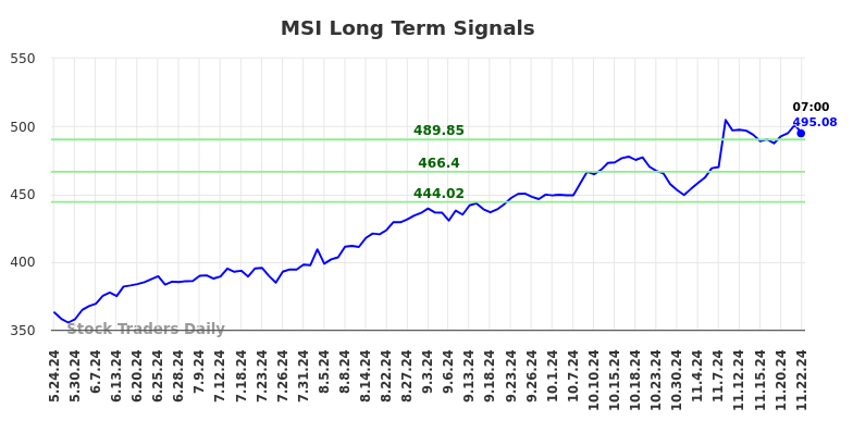 MSI Long Term Analysis for November 24 2024