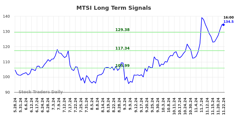 MTSI Long Term Analysis for November 24 2024