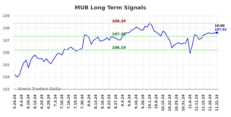 MUB Long Term Analysis for November 24 2024 MUB Long Term Analysis for November 24 2024