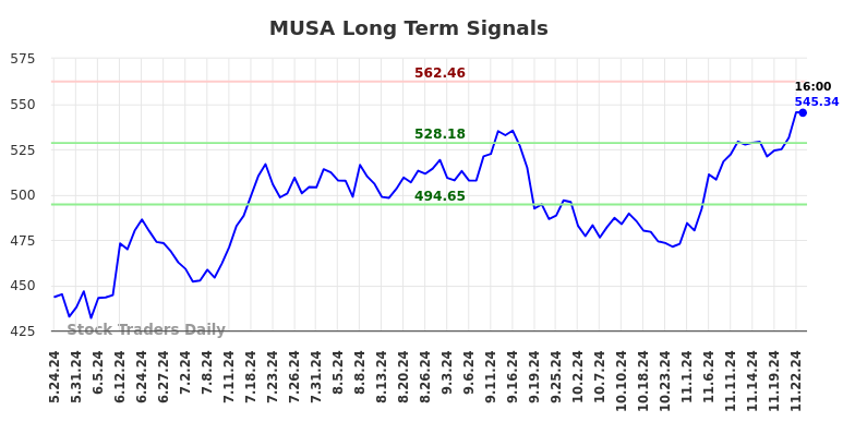 MUSA Long Term Analysis for November 24 2024