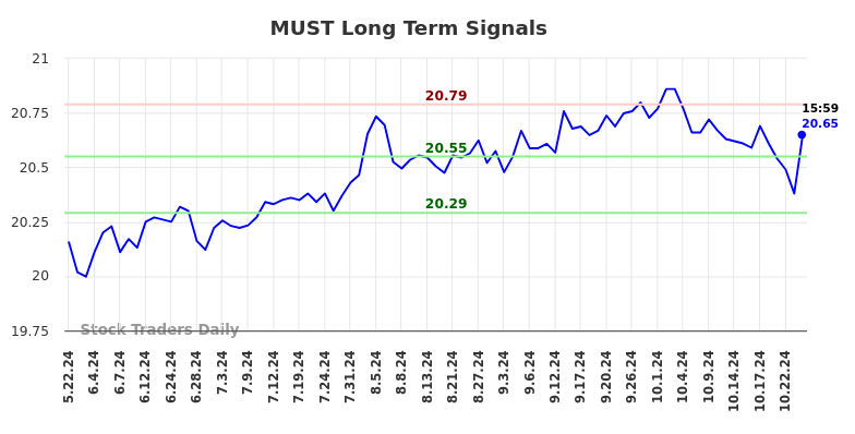 MUST Long Term Analysis for November 24 2024