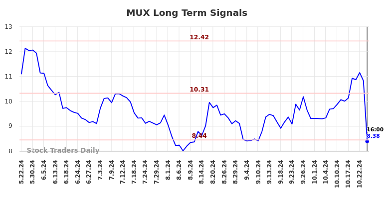 MUX Long Term Analysis for November 24 2024