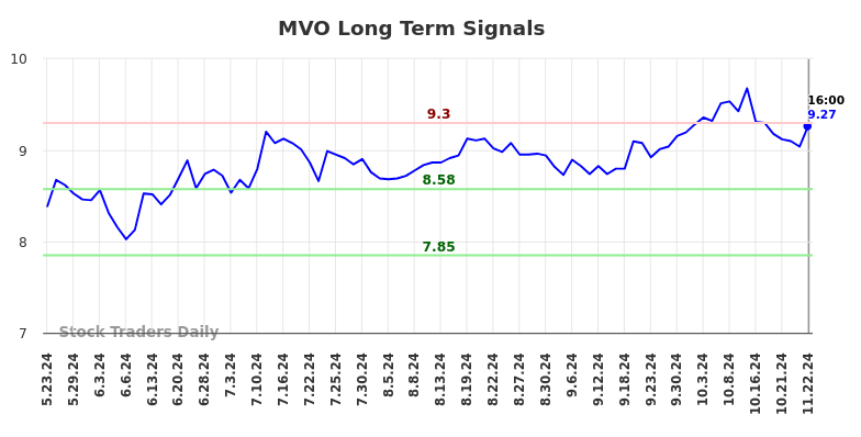 MVO Long Term Analysis for November 24 2024