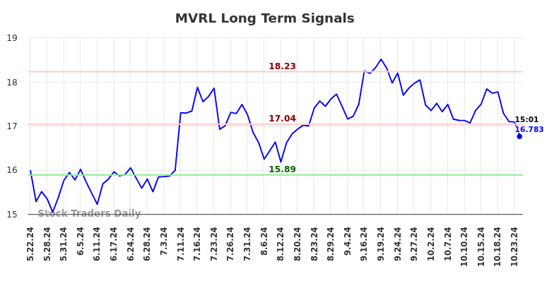 MVRL Long Term Analysis for November 24 2024