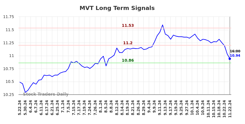 MVT Long Term Analysis for November 24 2024