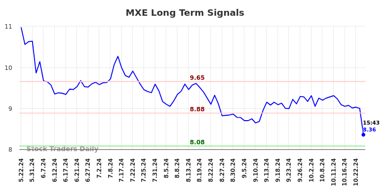 MXE Long Term Analysis for November 24 2024