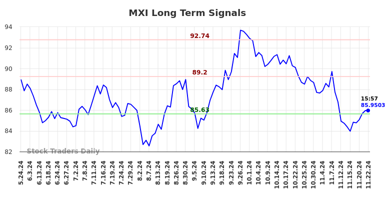 MXI Long Term Analysis for November 24 2024