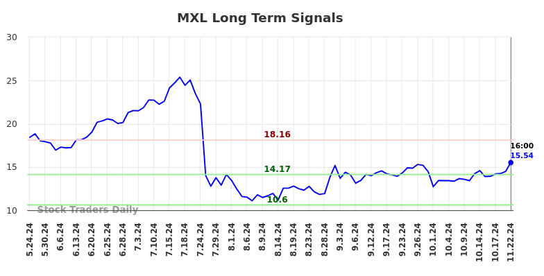 MXL Long Term Analysis for November 24 2024