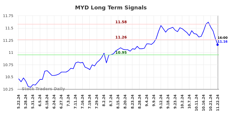 MYD Long Term Analysis for November 24 2024