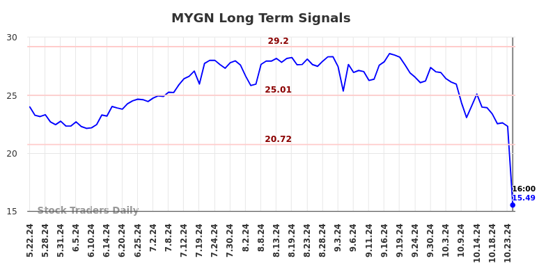 MYGN Long Term Analysis for November 24 2024