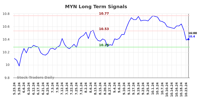 MYN Long Term Analysis for November 24 2024