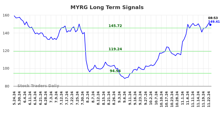 MYRG Long Term Analysis for November 24 2024