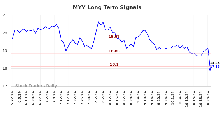 MYY Long Term Analysis for November 24 2024