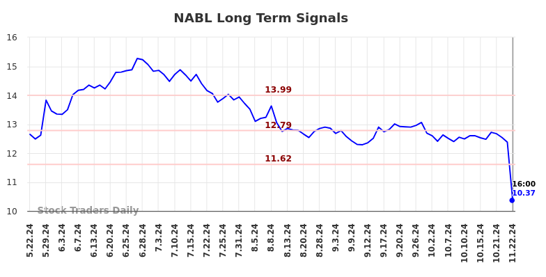 NABL Long Term Analysis for November 24 2024