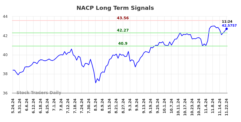 NACP Long Term Analysis for November 24 2024