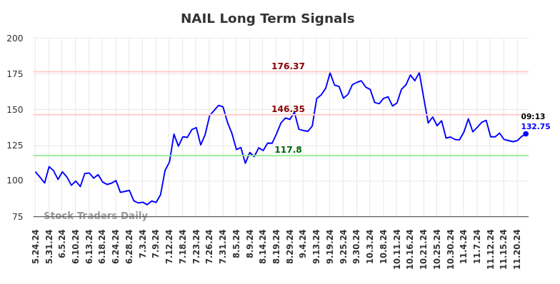 NAIL Long Term Analysis for November 24 2024