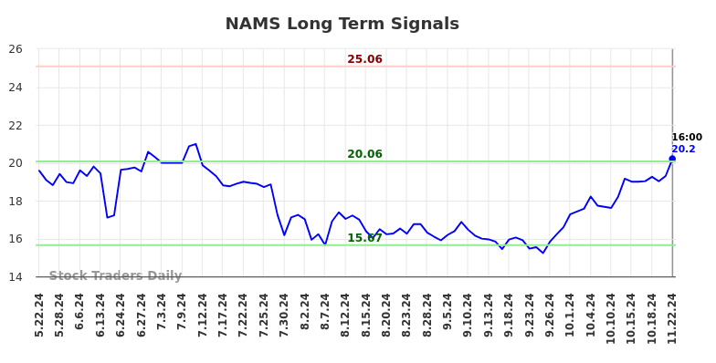 NAMS Long Term Analysis for November 24 2024