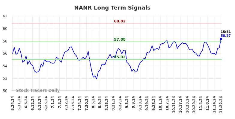 NANR Long Term Analysis for November 24 2024