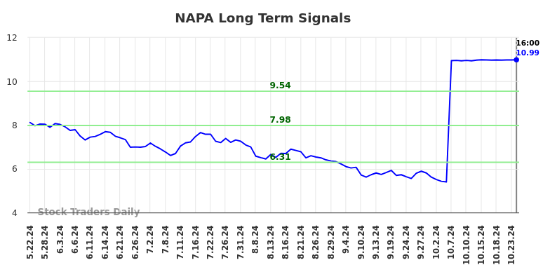 NAPA Long Term Analysis for November 24 2024