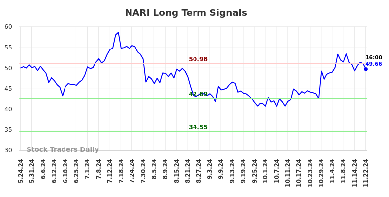 NARI Long Term Analysis for November 24 2024