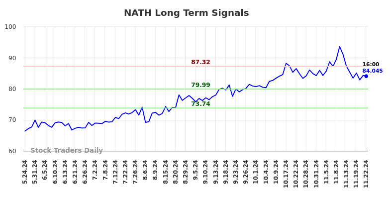 NATH Long Term Analysis for November 24 2024