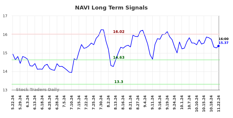 NAVI Long Term Analysis for November 24 2024