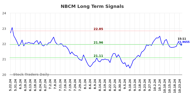 NBCM Long Term Analysis for November 24 2024