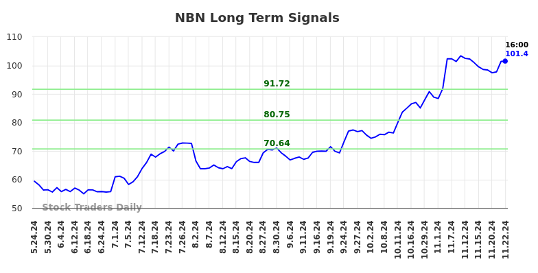 NBN Long Term Analysis for November 24 2024