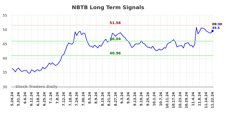 NBTB Long Term Analysis for November 24 2024