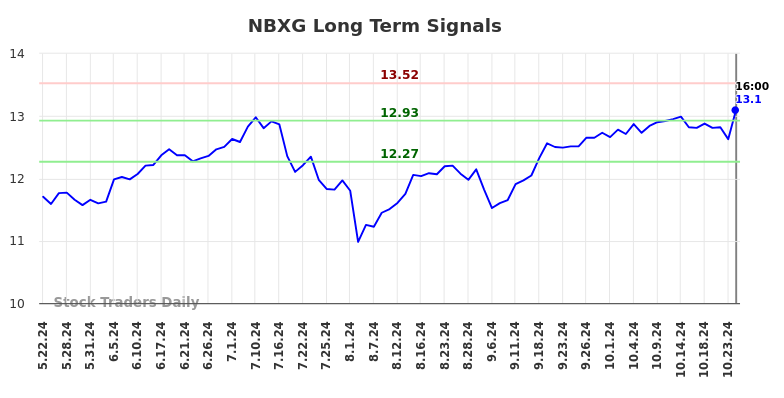 NBXG Long Term Analysis for November 24 2024