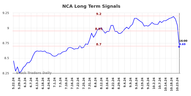 NCA Long Term Analysis for November 24 2024