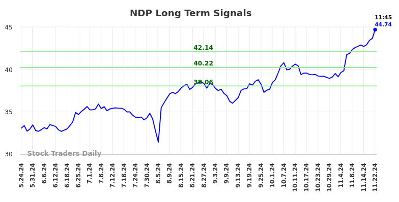 NDP Long Term Analysis for November 24 2024 NDP Long Term Analysis for November 24 2024