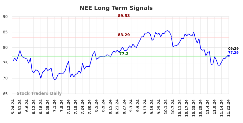 NEE Long Term Analysis for November 24 2024