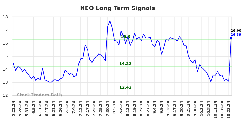 NEO Long Term Analysis for November 24 2024