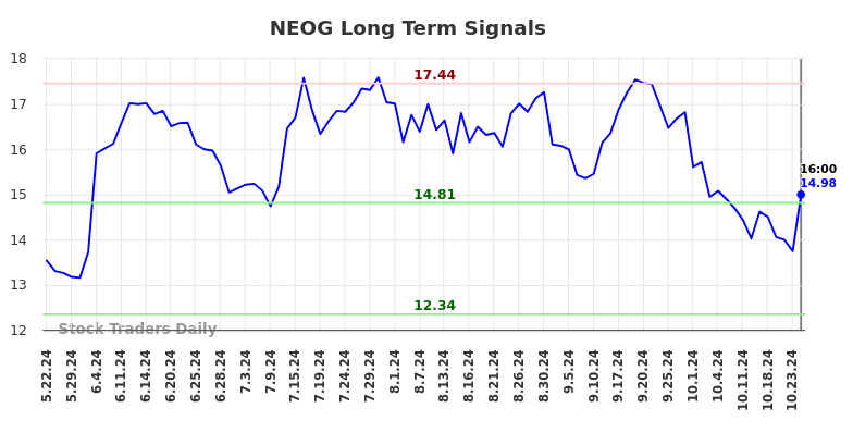 NEOG Long Term Analysis for November 24 2024