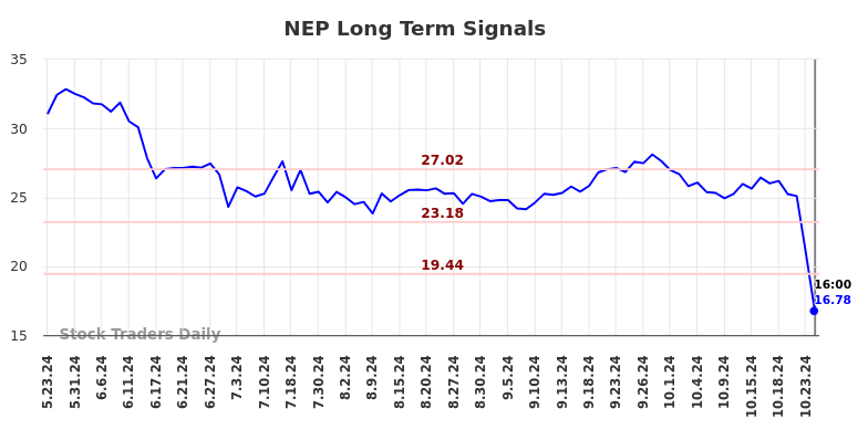 NEP Long Term Analysis for November 24 2024 NEP Long Term Analysis for November 24 2024
