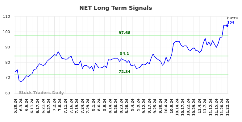 NET Long Term Analysis for November 24 2024