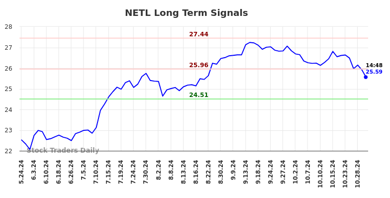 NETL Long Term Analysis for November 24 2024