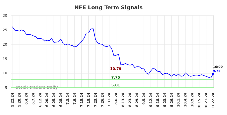 NFE Long Term Analysis for November 24 2024