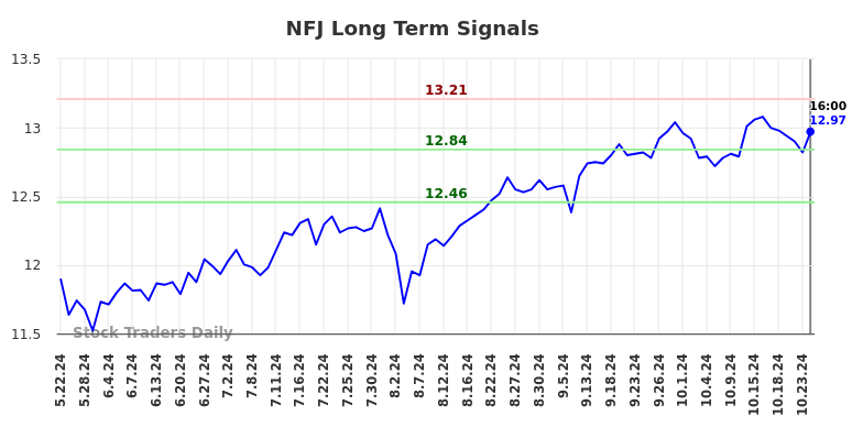 NFJ Long Term Analysis for November 24 2024