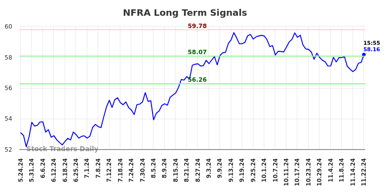 NFRA Long Term Analysis for November 24 2024