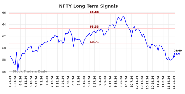 NFTY Long Term Analysis for November 24 2024