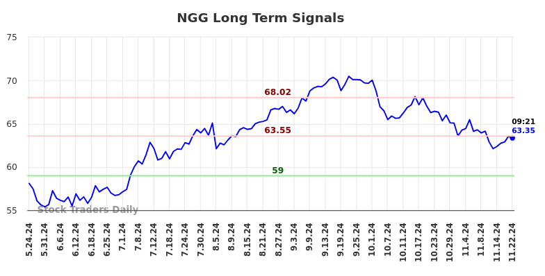 NGG Long Term Analysis for November 24 2024