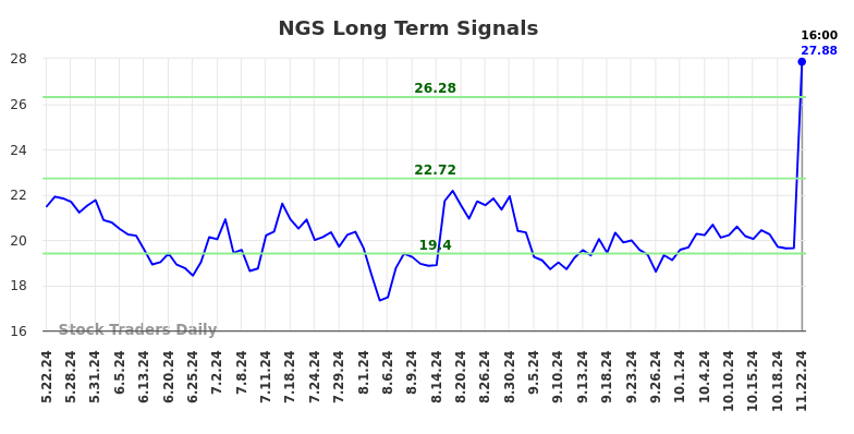 NGS Long Term Analysis for November 24 2024